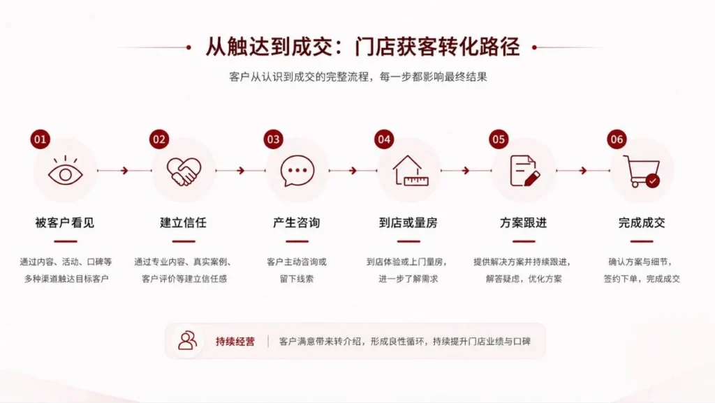 从触达到成交：门店获客转化路径