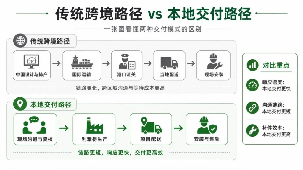 传统跨境路径vs本地交付路径